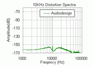 オーディオデザインアンプの歪成分のFFTスペクトル
