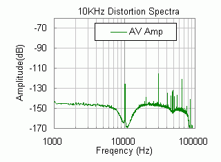 AVアンプの歪成分のFFTスペクトル