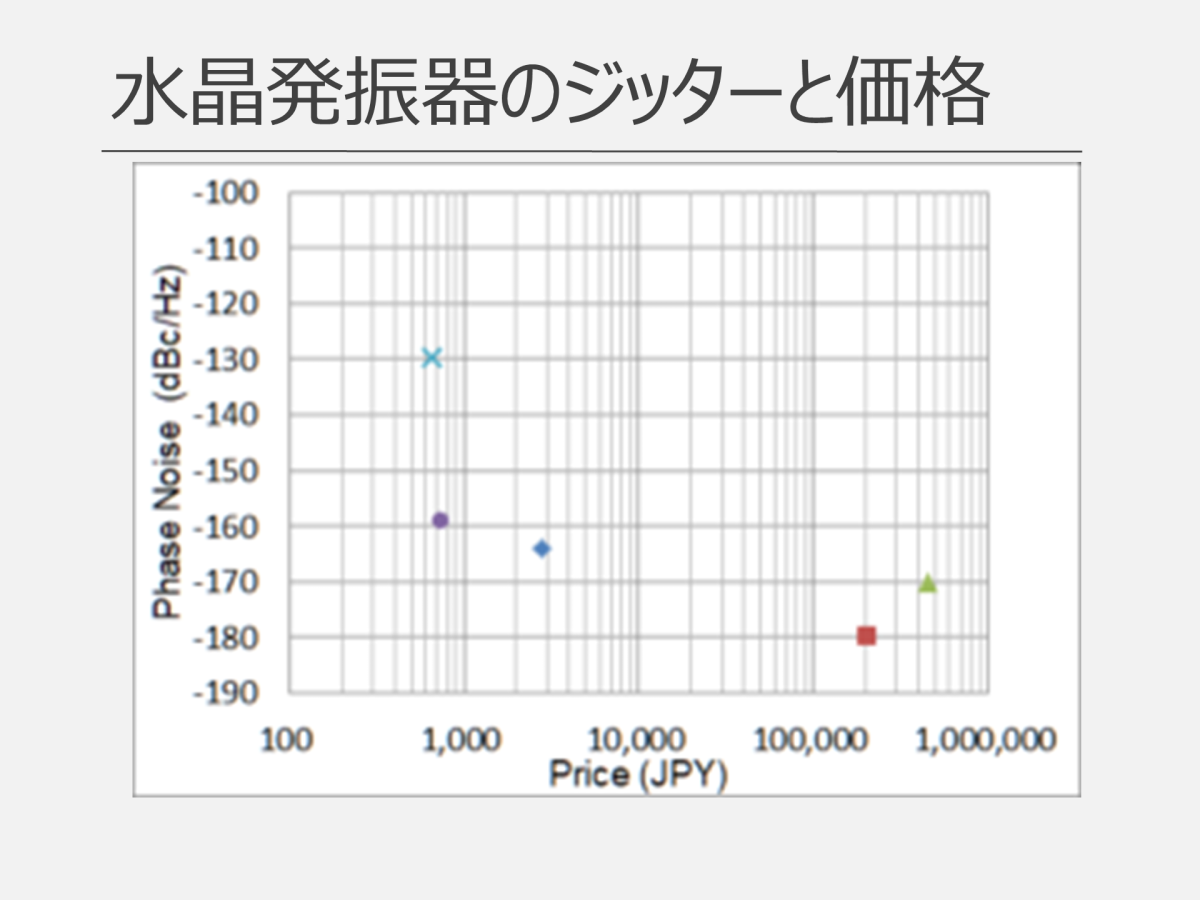 水晶発振器のジッターと価格